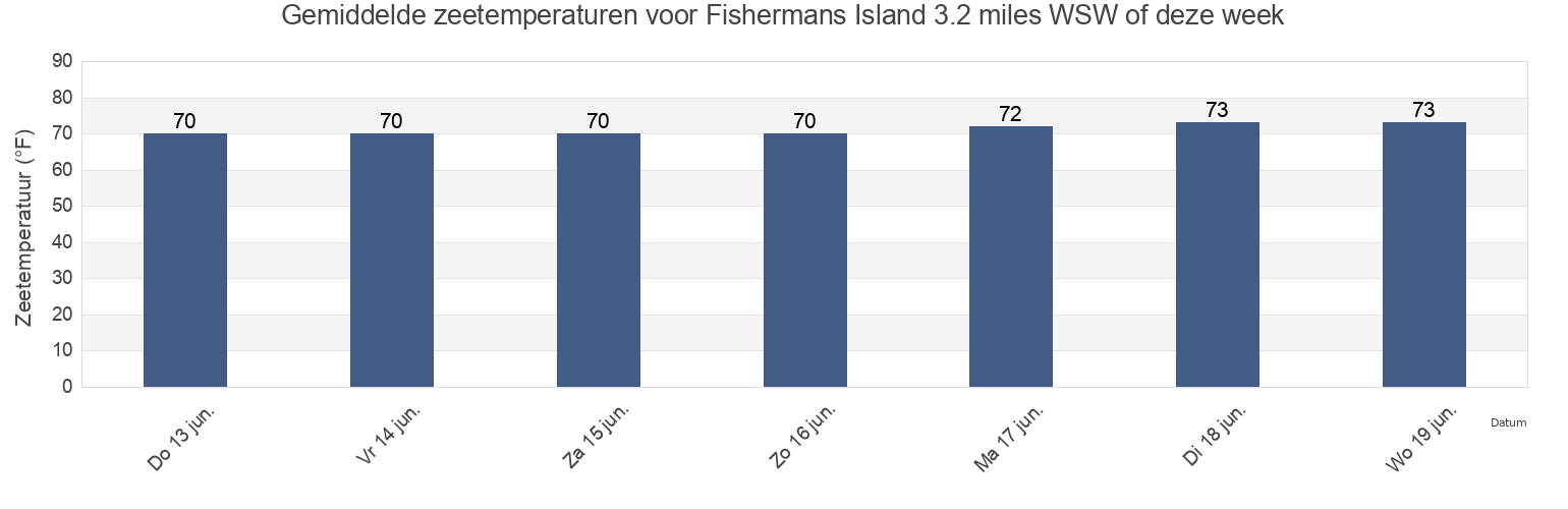 Gemiddelde zeetemperaturen voor Fishermans Island 3.2 miles WSW of, Northampton County, Virginia, United States deze week
