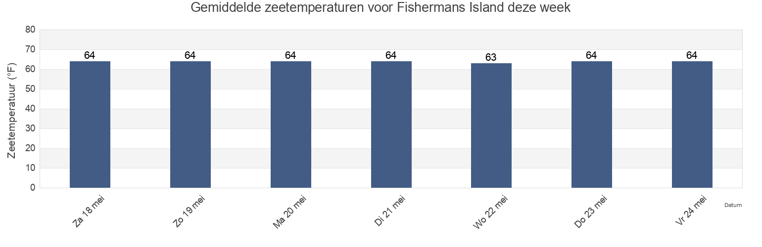 Gemiddelde zeetemperaturen voor Fishermans Island, Northampton County, Virginia, United States deze week