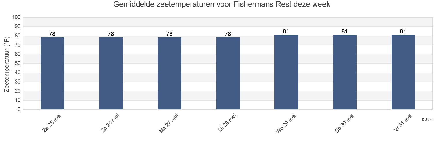 Gemiddelde zeetemperaturen voor Fishermans Rest, Dixie County, Florida, United States deze week