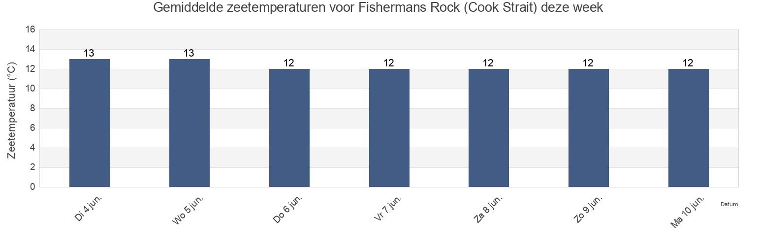 Gemiddelde zeetemperaturen voor Fishermans Rock (Cook Strait), Porirua City, Wellington, New Zealand deze week