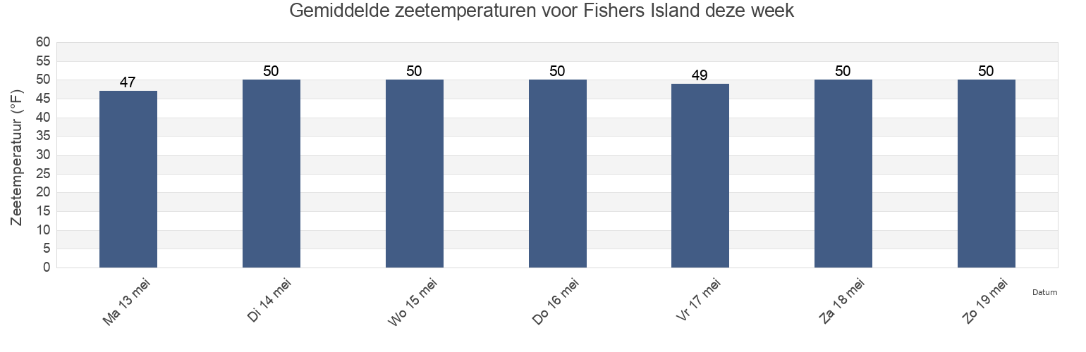 Gemiddelde zeetemperaturen voor Fishers Island, New London County, Connecticut, United States deze week