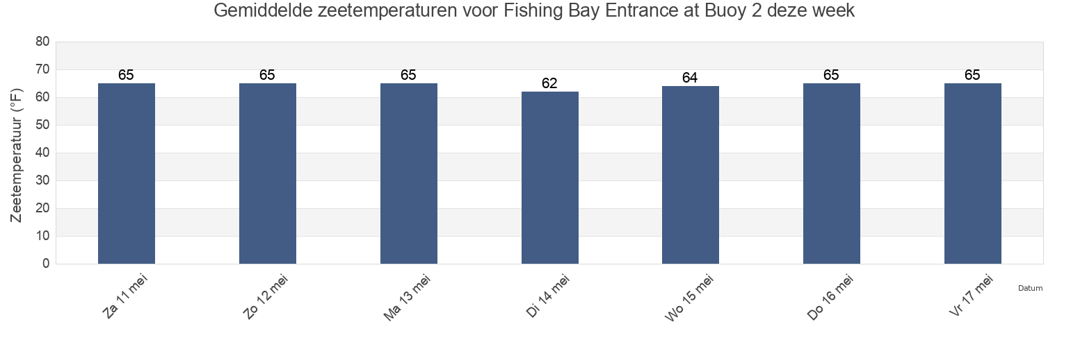 Gemiddelde zeetemperaturen voor Fishing Bay Entrance at Buoy 2, Somerset County, Maryland, United States deze week