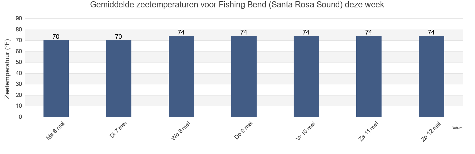 Gemiddelde zeetemperaturen voor Fishing Bend (Santa Rosa Sound), Escambia County, Florida, United States deze week