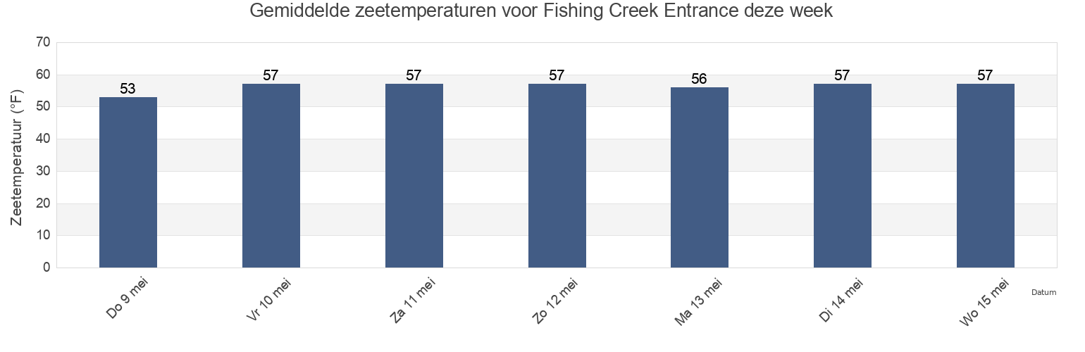 Gemiddelde zeetemperaturen voor Fishing Creek Entrance, Cumberland County, New Jersey, United States deze week