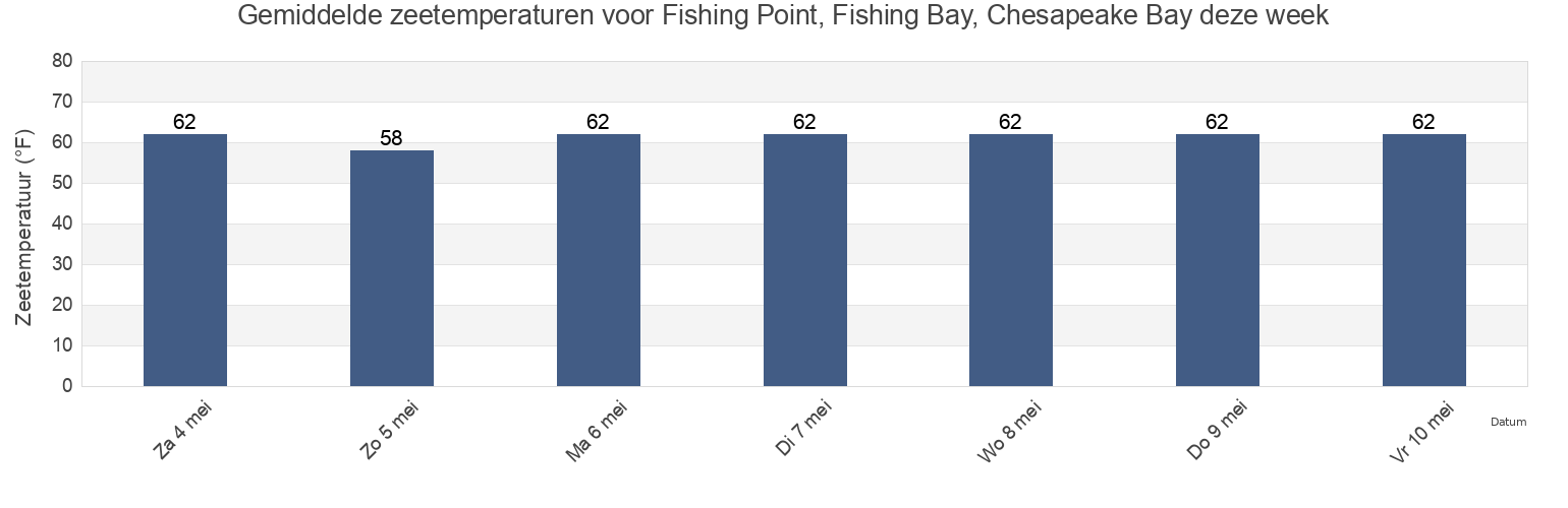 Gemiddelde zeetemperaturen voor Fishing Point, Fishing Bay, Chesapeake Bay, Dorchester County, Maryland, United States deze week