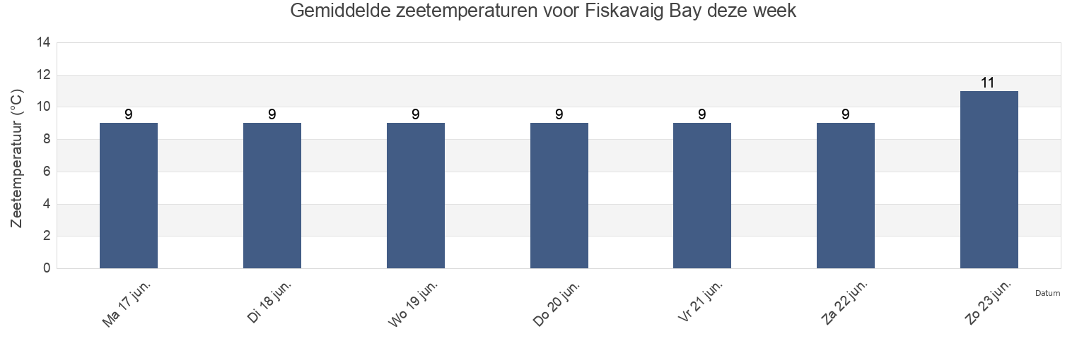 Gemiddelde zeetemperaturen voor Fiskavaig Bay, Scotland, United Kingdom deze week