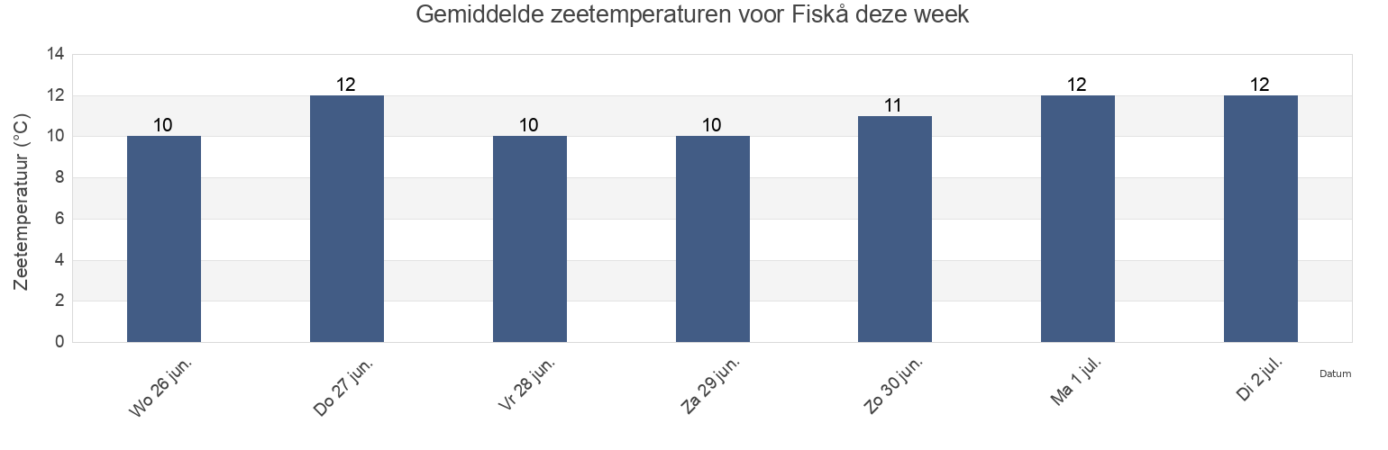 Gemiddelde zeetemperaturen voor Fiskå, Vanylven, Møre og Romsdal, Norway deze week