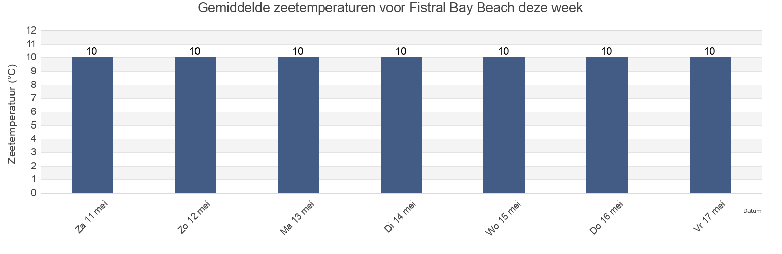 Gemiddelde zeetemperaturen voor Fistral Bay Beach, Cornwall, England, United Kingdom deze week