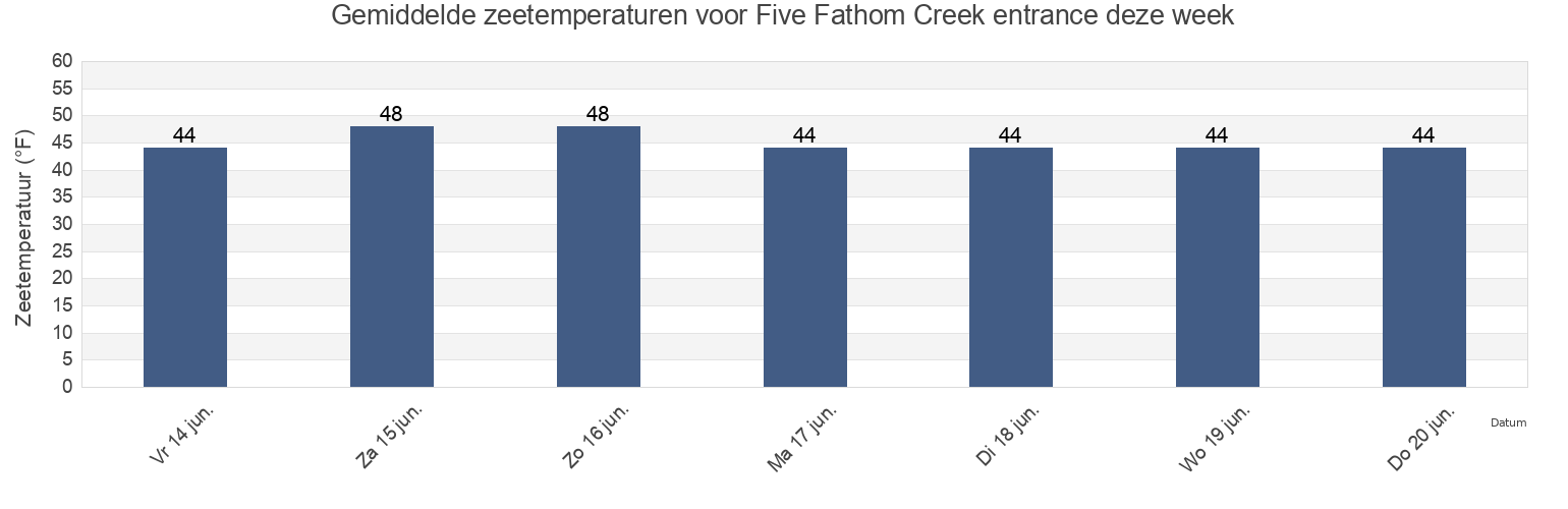 Gemiddelde zeetemperaturen voor Five Fathom Creek entrance, Kenai Peninsula Borough, Alaska, United States deze week
