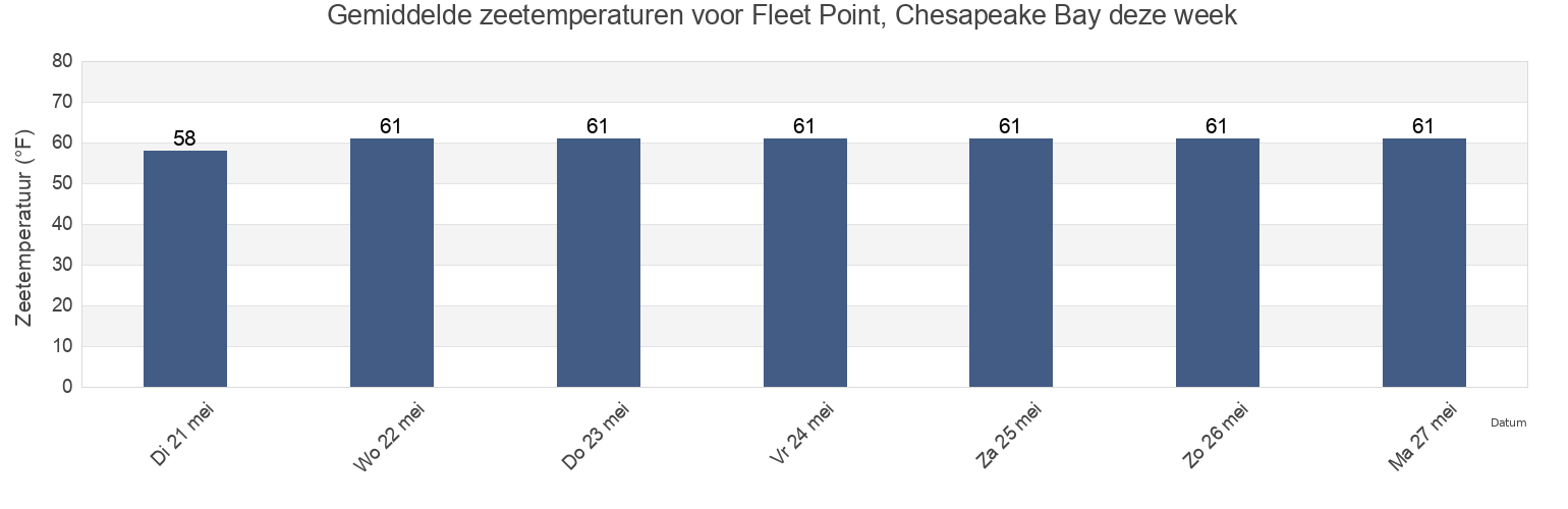 Gemiddelde zeetemperaturen voor Fleet Point, Chesapeake Bay, City of Baltimore, Maryland, United States deze week