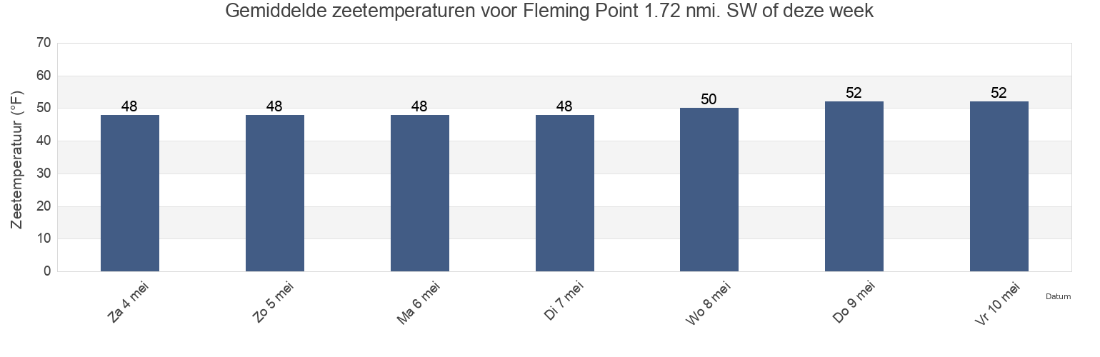 Gemiddelde zeetemperaturen voor Fleming Point 1.72 nmi. SW of, City and County of San Francisco, California, United States deze week