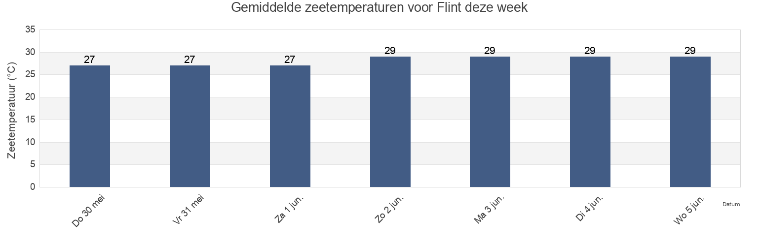 Gemiddelde zeetemperaturen voor Flint, Line Islands, Kiribati deze week