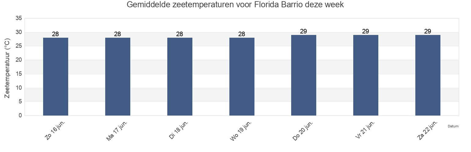 Gemiddelde zeetemperaturen voor Florida Barrio, Vieques, Puerto Rico deze week