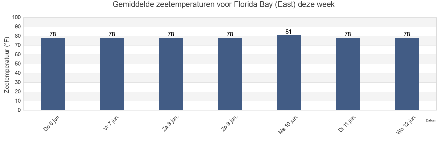 Gemiddelde zeetemperaturen voor Florida Bay (East), Bay County, Florida, United States deze week