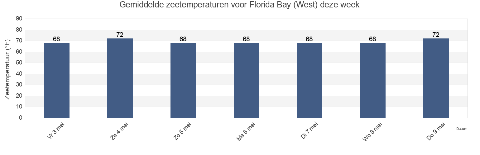 Gemiddelde zeetemperaturen voor Florida Bay (West), Bay County, Florida, United States deze week