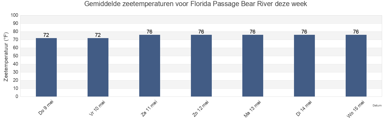 Gemiddelde zeetemperaturen voor Florida Passage Bear River, Chatham County, Georgia, United States deze week