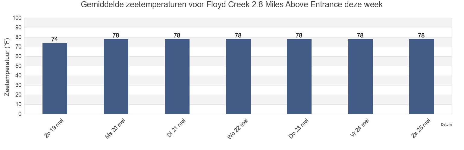 Gemiddelde zeetemperaturen voor Floyd Creek 2.8 Miles Above Entrance, Camden County, Georgia, United States deze week