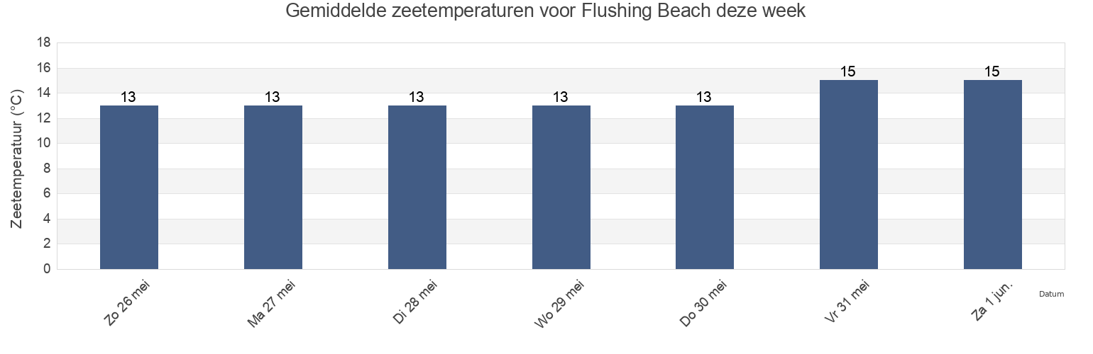 Gemiddelde zeetemperaturen voor Flushing Beach, Cornwall, England, United Kingdom deze week