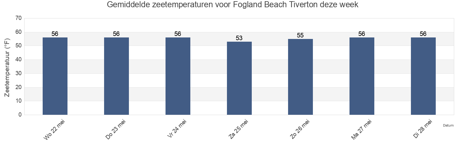 Gemiddelde zeetemperaturen voor Fogland Beach Tiverton, Newport County, Rhode Island, United States deze week