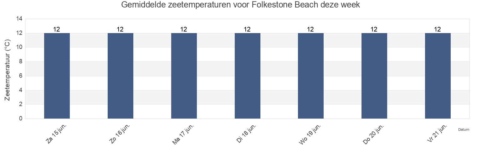 Gemiddelde zeetemperaturen voor Folkestone Beach, Pas-de-Calais, Hauts-de-France, France deze week
