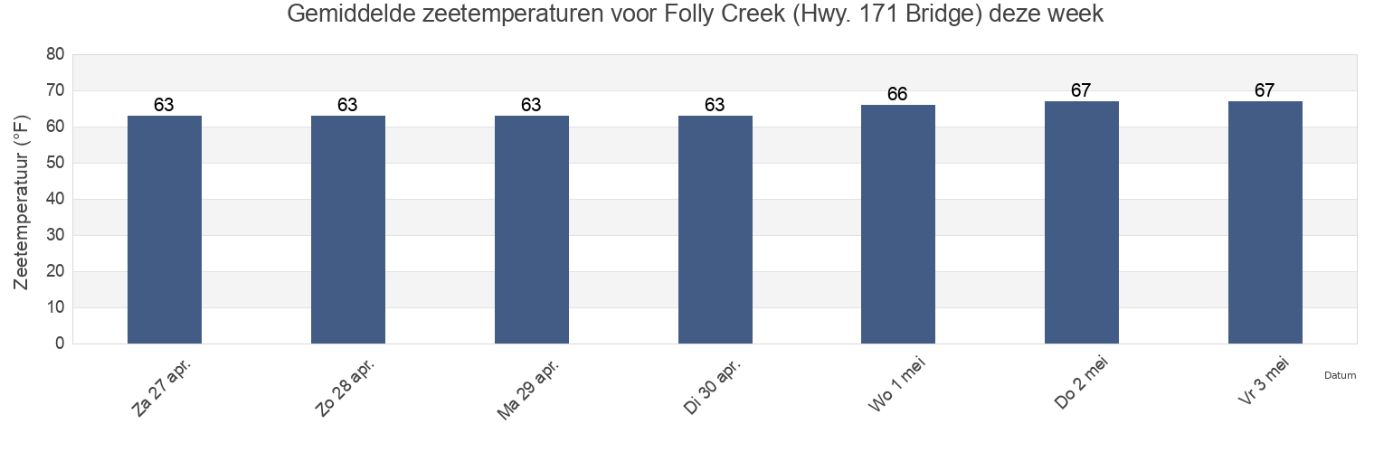 Gemiddelde zeetemperaturen voor Folly Creek (Hwy. 171 Bridge), Charleston County, South Carolina, United States deze week