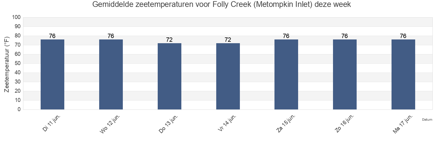 Gemiddelde zeetemperaturen voor Folly Creek (Metompkin Inlet), Accomack County, Virginia, United States deze week