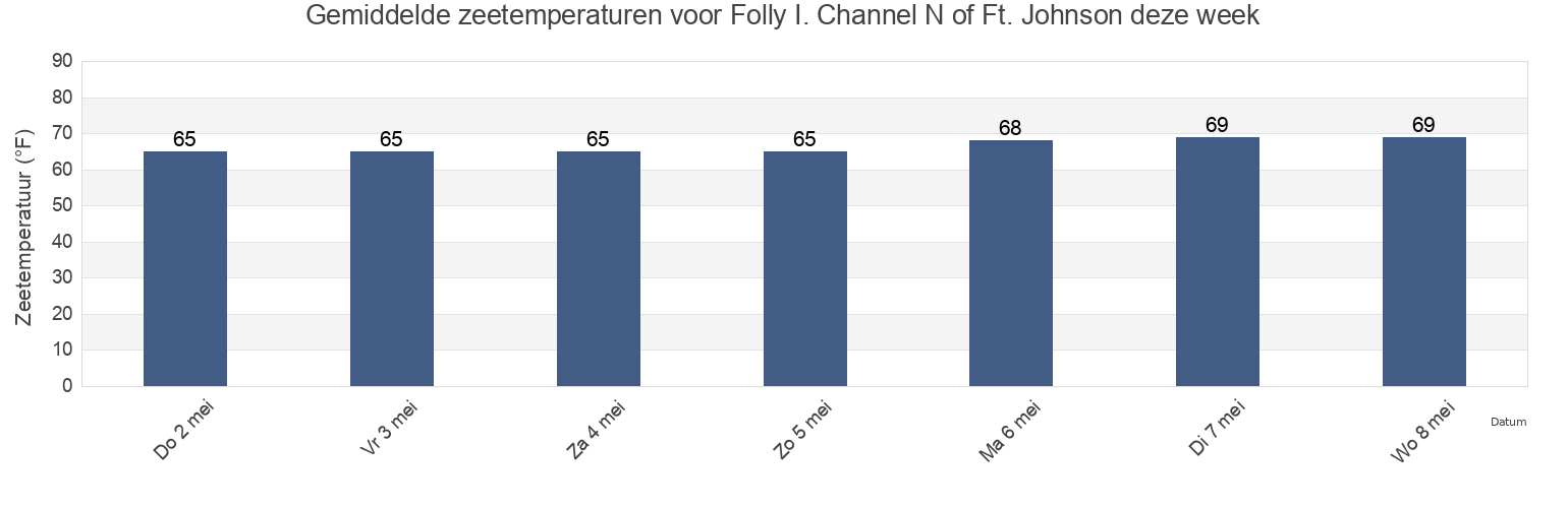 Gemiddelde zeetemperaturen voor Folly I. Channel N of Ft. Johnson, Charleston County, South Carolina, United States deze week