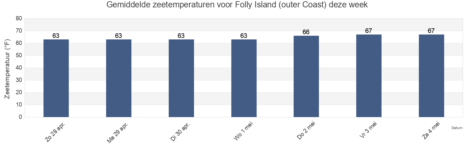Gemiddelde zeetemperaturen voor Folly Island (outer Coast), Charleston County, South Carolina, United States deze week