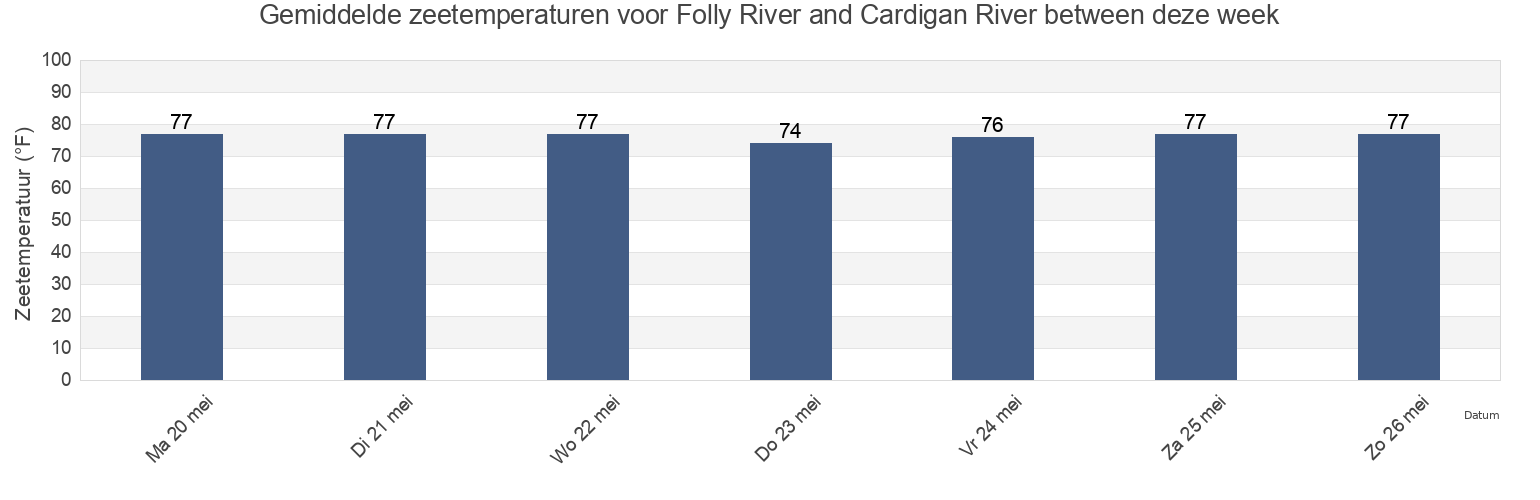 Gemiddelde zeetemperaturen voor Folly River and Cardigan River between, McIntosh County, Georgia, United States deze week