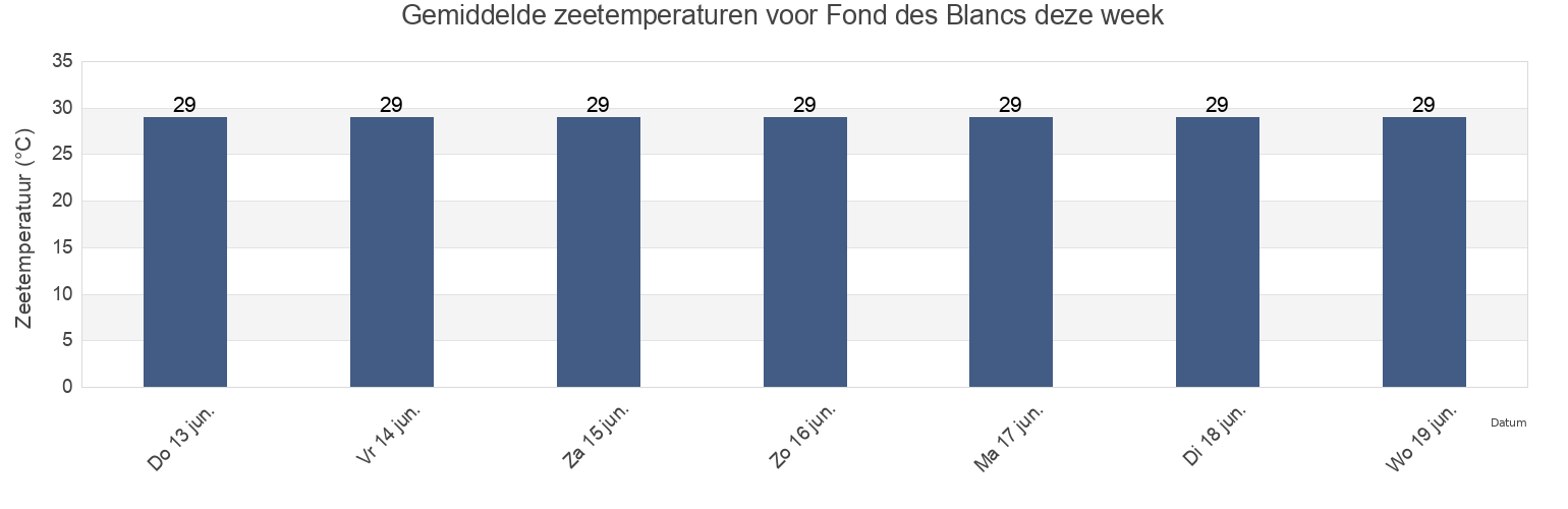 Gemiddelde zeetemperaturen voor Fond des Blancs, Arrondissement d'Aquin, Sud, Haiti deze week