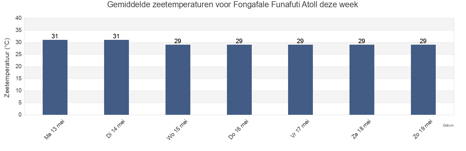 Gemiddelde zeetemperaturen voor Fongafale Funafuti Atoll, Niulakita, Niutao, Tuvalu deze week