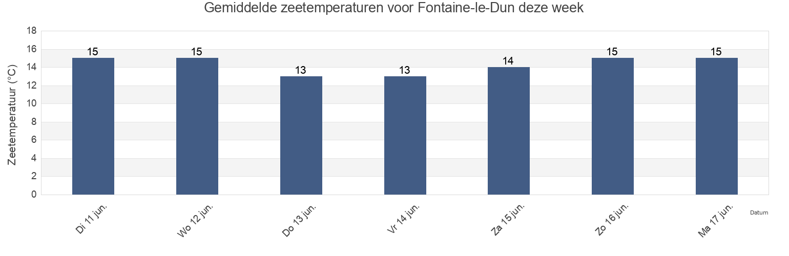 Gemiddelde zeetemperaturen voor Fontaine-le-Dun, Seine-Maritime, Normandy, France deze week