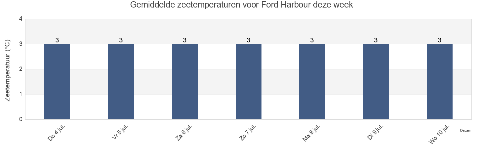 Gemiddelde zeetemperaturen voor Ford Harbour, Côte-Nord, Quebec, Canada deze week