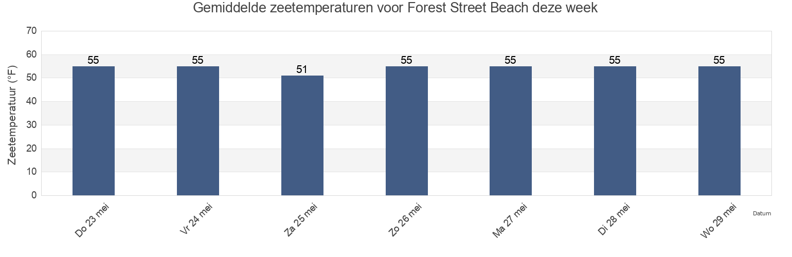 Gemiddelde zeetemperaturen voor Forest Street Beach, Barnstable County, Massachusetts, United States deze week