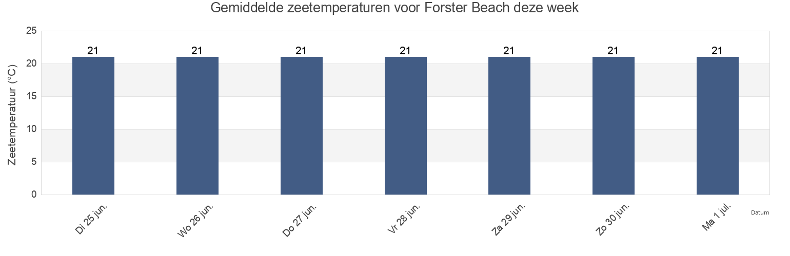 Gemiddelde zeetemperaturen voor Forster Beach, Mid-Coast, New South Wales, Australia deze week