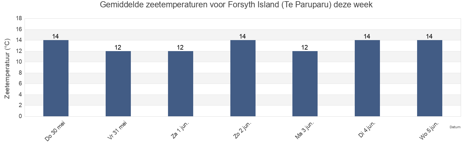 Gemiddelde zeetemperaturen voor Forsyth Island (Te Paruparu), Marlborough, New Zealand deze week
