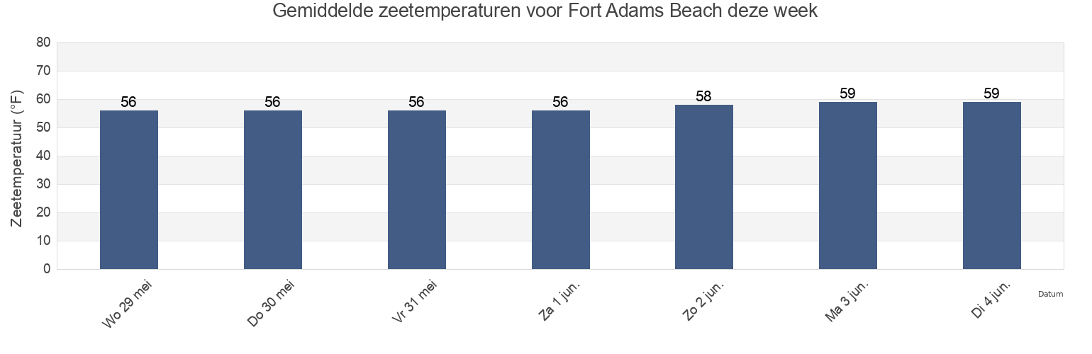 Gemiddelde zeetemperaturen voor Fort Adams Beach, Newport County, Rhode Island, United States deze week