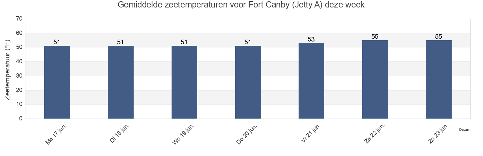 Gemiddelde zeetemperaturen voor Fort Canby (Jetty A), Pacific County, Washington, United States deze week