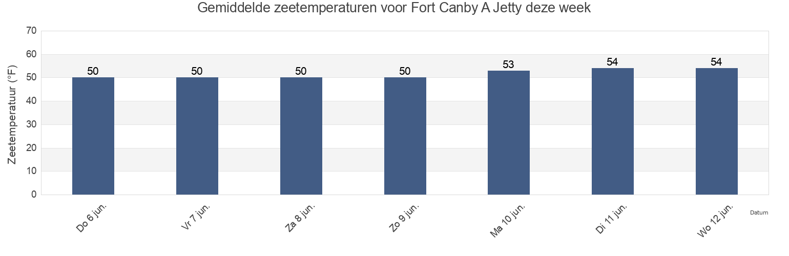 Gemiddelde zeetemperaturen voor Fort Canby A Jetty, Pacific County, Washington, United States deze week