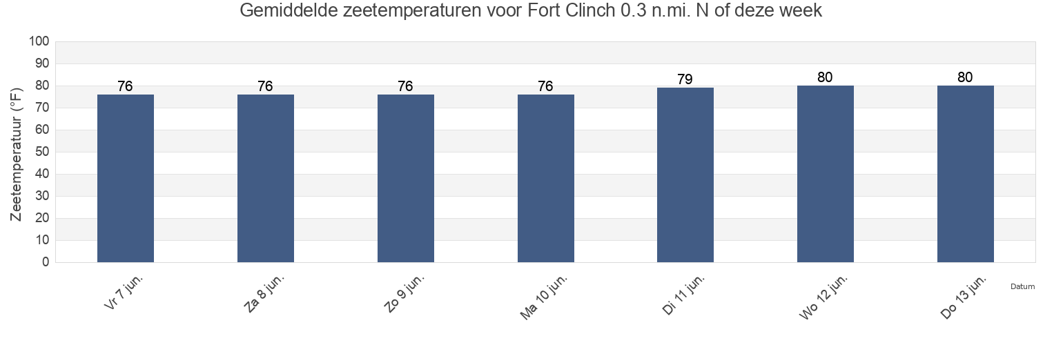 Gemiddelde zeetemperaturen voor Fort Clinch 0.3 n.mi. N of, Camden County, Georgia, United States deze week