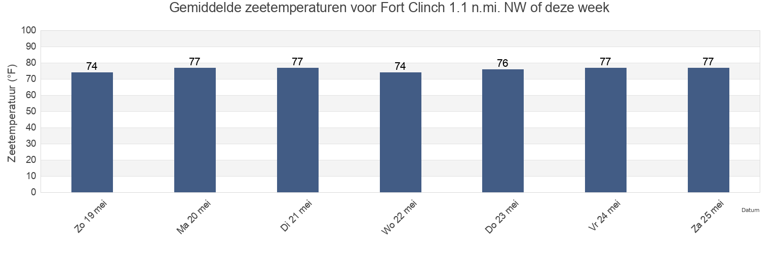 Gemiddelde zeetemperaturen voor Fort Clinch 1.1 n.mi. NW of, Camden County, Georgia, United States deze week