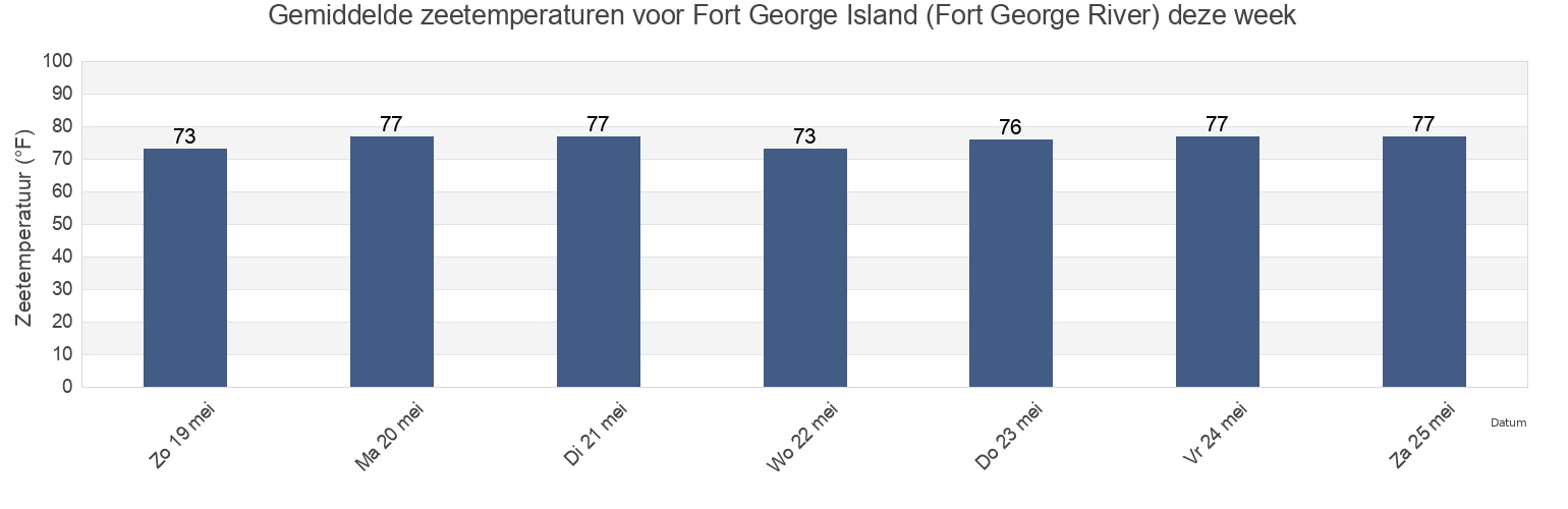 Gemiddelde zeetemperaturen voor Fort George Island (Fort George River), Duval County, Florida, United States deze week