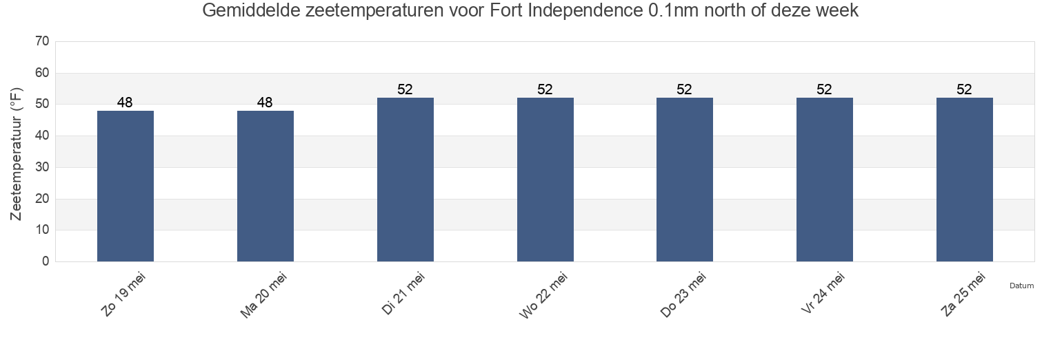 Gemiddelde zeetemperaturen voor Fort Independence 0.1nm north of, Suffolk County, Massachusetts, United States deze week