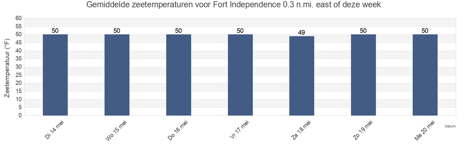 Gemiddelde zeetemperaturen voor Fort Independence 0.3 n.mi. east of, Suffolk County, Massachusetts, United States deze week