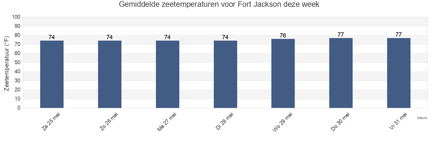 Gemiddelde zeetemperaturen voor Fort Jackson, Chatham County, Georgia, United States deze week