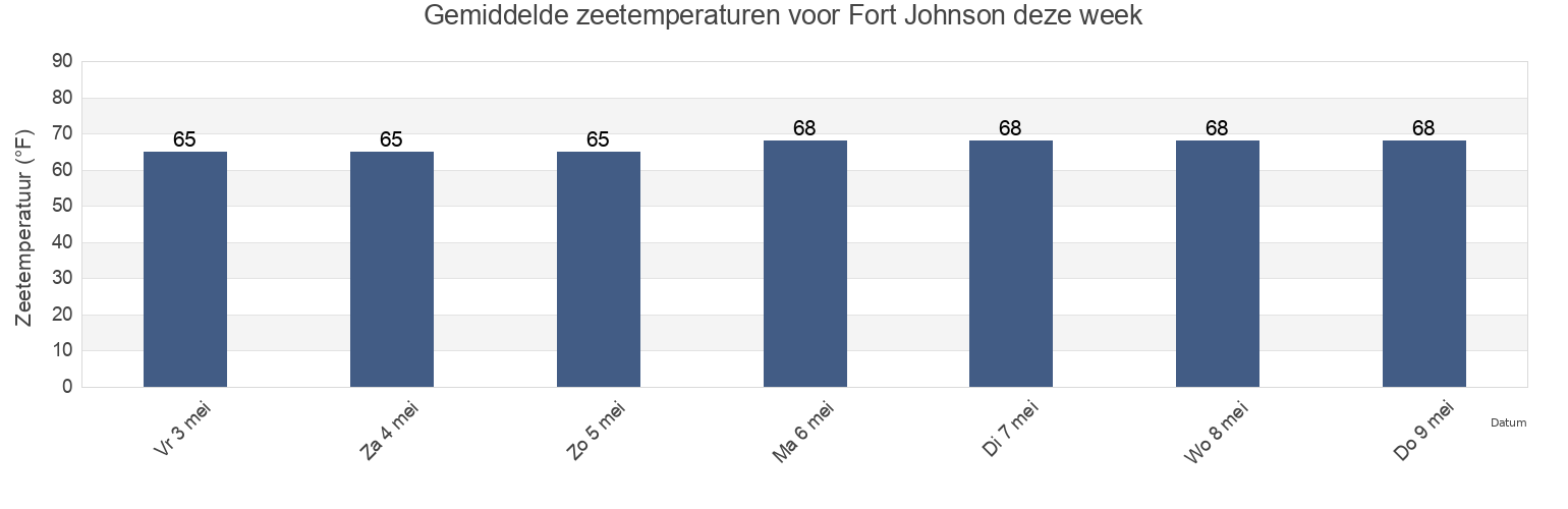 Gemiddelde zeetemperaturen voor Fort Johnson, Charleston County, South Carolina, United States deze week