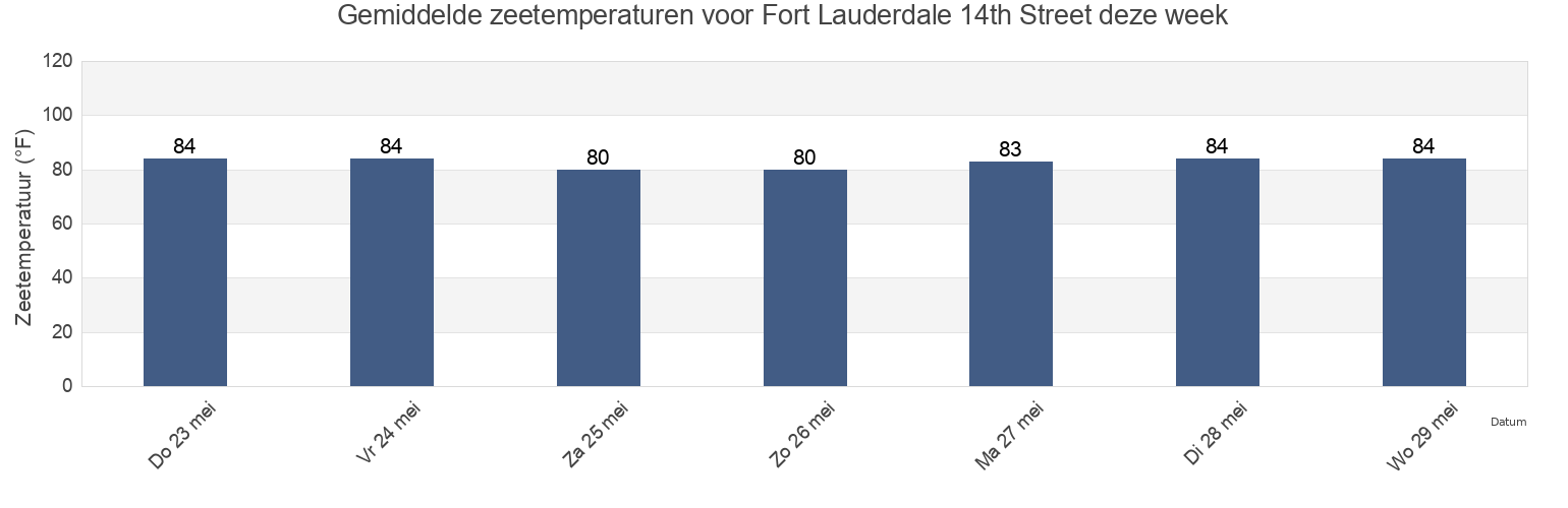 Gemiddelde zeetemperaturen voor Fort Lauderdale 14th Street, Broward County, Florida, United States deze week
