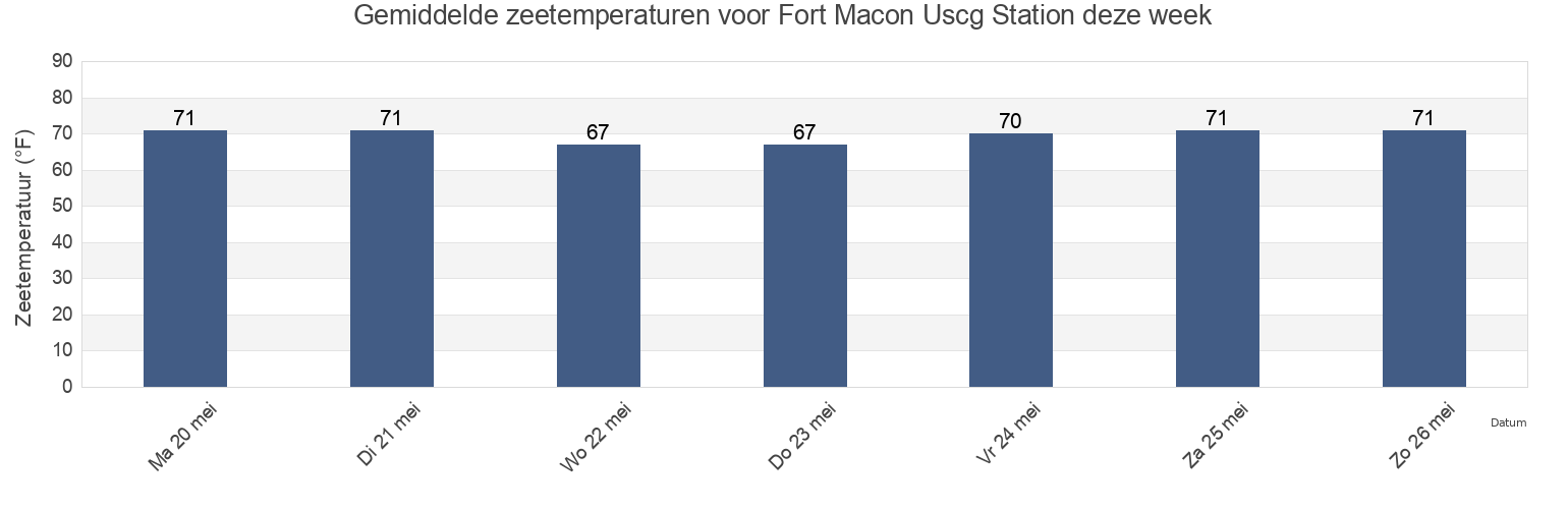 Gemiddelde zeetemperaturen voor Fort Macon Uscg Station, Carteret County, North Carolina, United States deze week