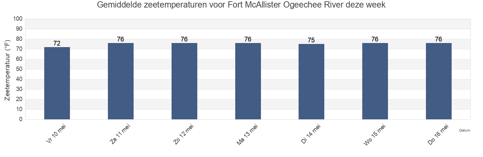 Gemiddelde zeetemperaturen voor Fort McAllister Ogeechee River, Chatham County, Georgia, United States deze week