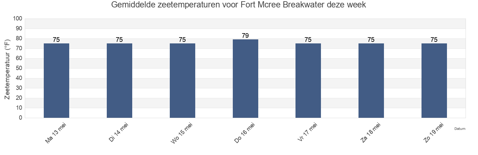 Gemiddelde zeetemperaturen voor Fort Mcree Breakwater, Escambia County, Florida, United States deze week